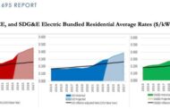 California electric bill relief plan would gut low-income energy programs