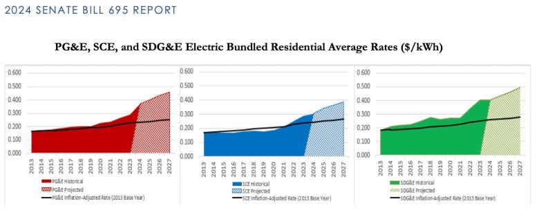 California electric bill relief plan would gut low-income energy programs