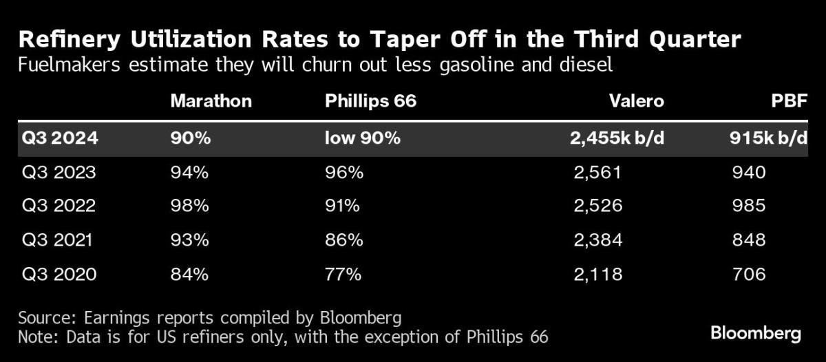 Oil Refiners in US Slow Down, Stoking Global Crude Glut Worries