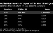 Oil Refiners in US Slow Down, Stoking Global Crude Glut Worries