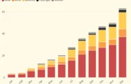 Blistering Pace of US Renewables