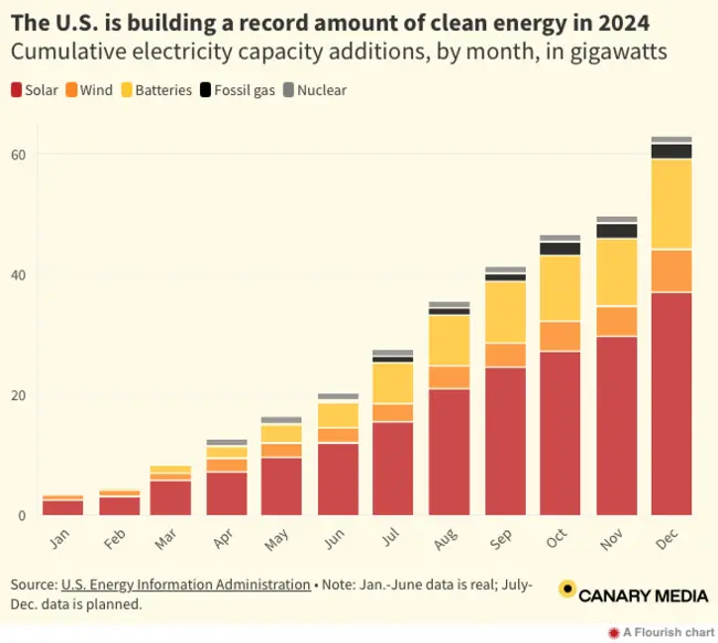 Blistering Pace of US Renewables