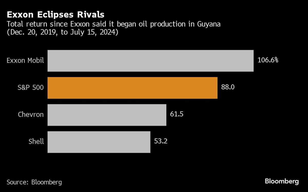 Exxon Almost Walked Away From Its $1 Trillion Oil Discovery