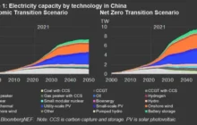 CHINA'S ENERGY UPGRADES