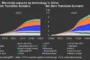 CHINA CLEAN POWER TARGET