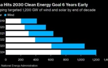 CHINA CLEAN POWER TARGET