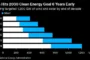 Geoengineering Delay of Climate Change Sea-Level Rise?