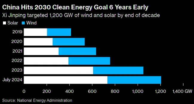 CHINA CLEAN POWER TARGET