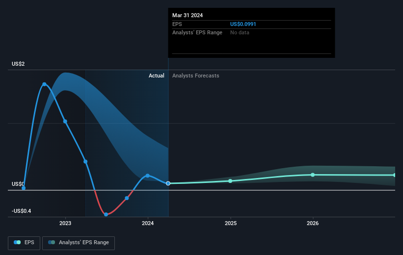 Investors who have held Ithaca Energy (LON:ITH) over the last year have watched its earnings decline along with their investment