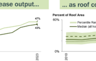 Berkeley Lab releases latest edition of Tracking the Sun, data on distributed solar in the US