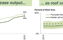 Berkeley Lab releases latest edition of Tracking the Sun, data on distributed solar in the US