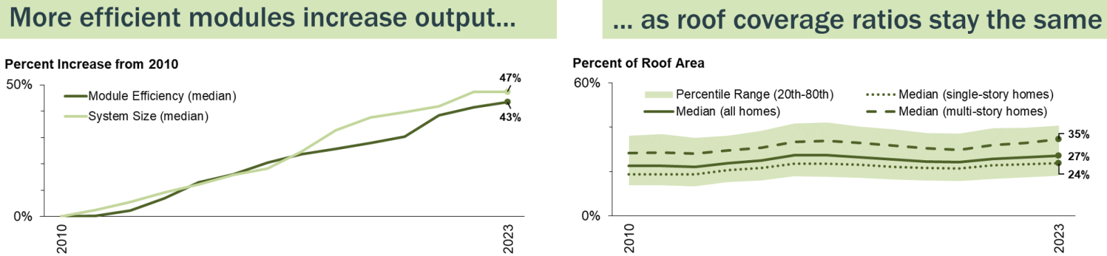 Berkeley Lab releases latest edition of Tracking the Sun, data on distributed solar in the US