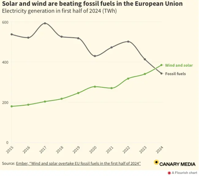 EU Renewable Electricity Milestone