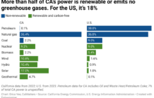 California hits milestones toward 100% clean energy — but has a long way to go