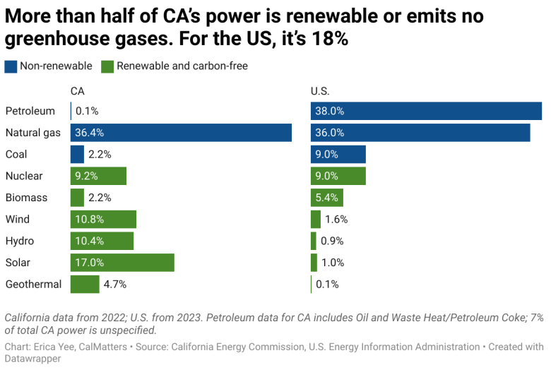 California hits milestones toward 100% clean energy — but has a long way to go