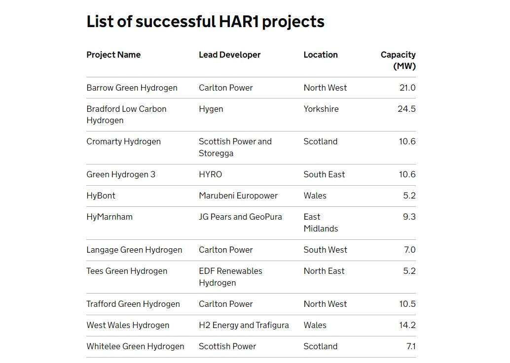 Hydrogen Allocation Round 1 | UK