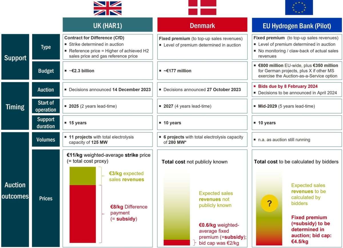 Hydrogen Support | UK, Denmark