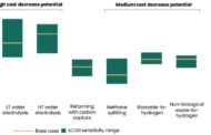 Levelized Cost of Hydrogen | Potential