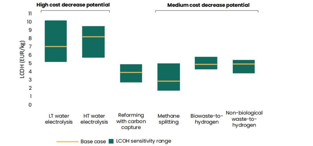 Levelized Cost of Hydrogen | Potential