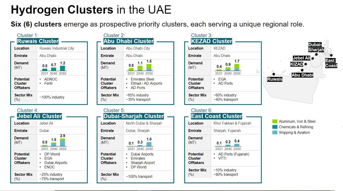 Hydrogen | UAE