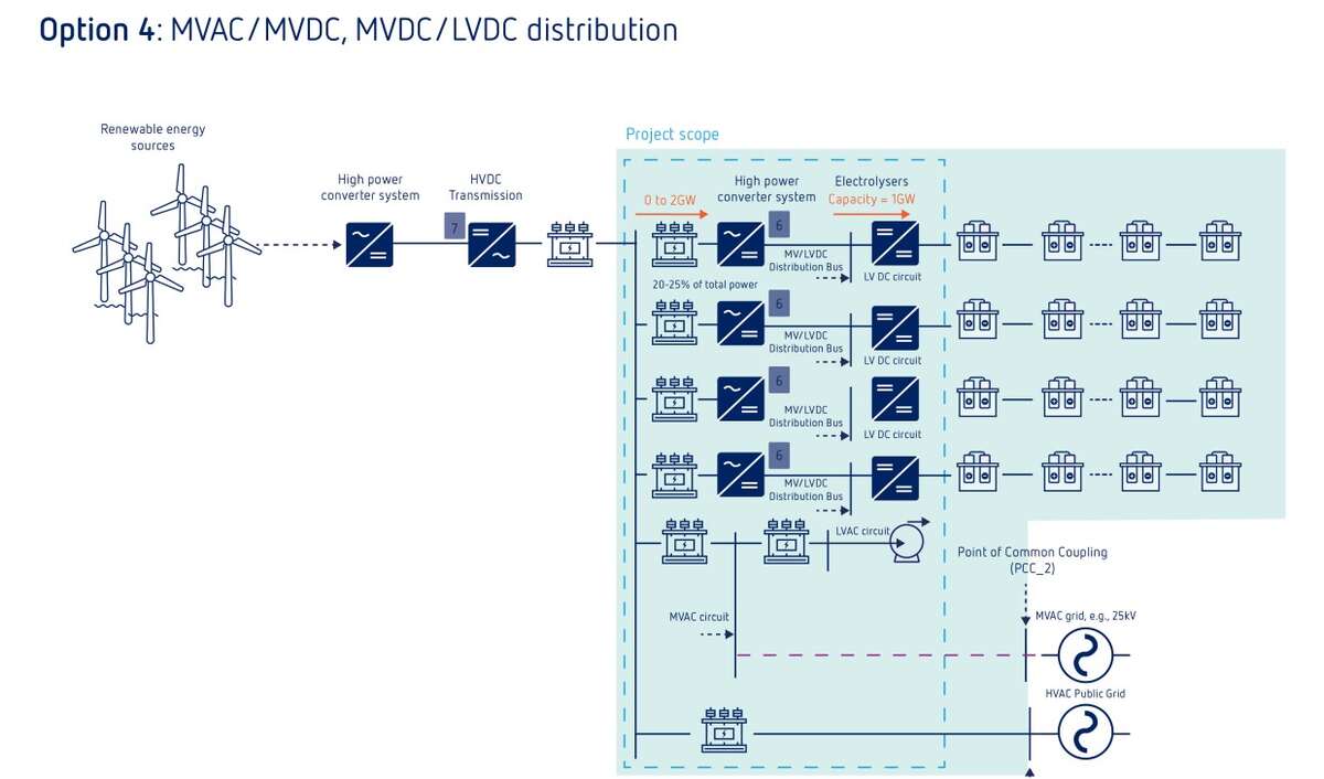 DC | New electrical layout and converters for GW green hydrogen plant