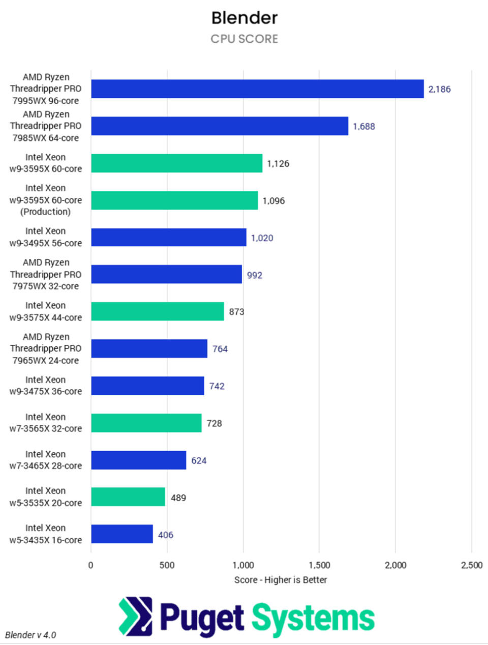 Blender benchmarks Intel Xeon W-3500