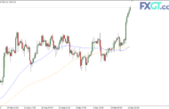 The Upcoming Fed’s Rate Decision and Its Impact on Gold, Oil, and Natural Gas