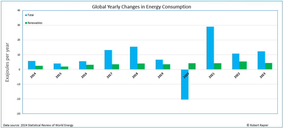 Global Energy Changes