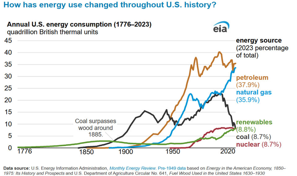 The Reality of the Energy Transition