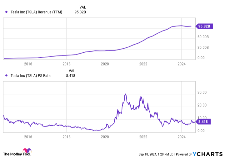 1 No-Brainer Electric Vehicle (EV) Stock to Buy With $200 Right Now