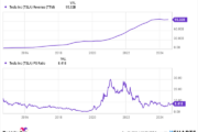 1 No-Brainer Electric Vehicle (EV) Stock to Buy With $200 Right Now