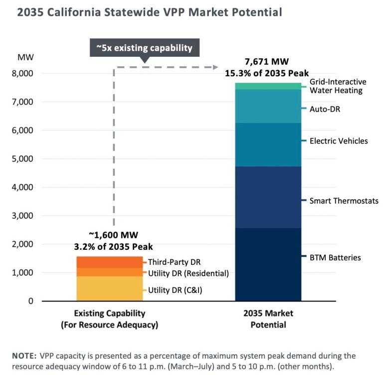 California could cut utility bills with distributed energy. Why isn’t it?