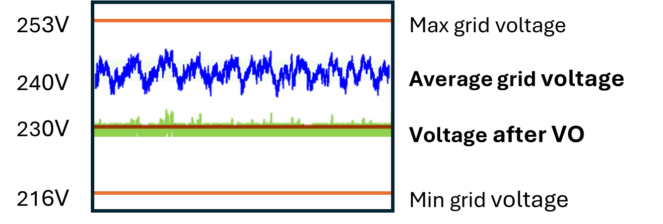 The Amazing Energy Saving Potential of Voltage Optimisation