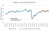 Crude oil extraction may be well past peak