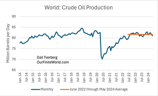 Crude oil extraction may be well past peak