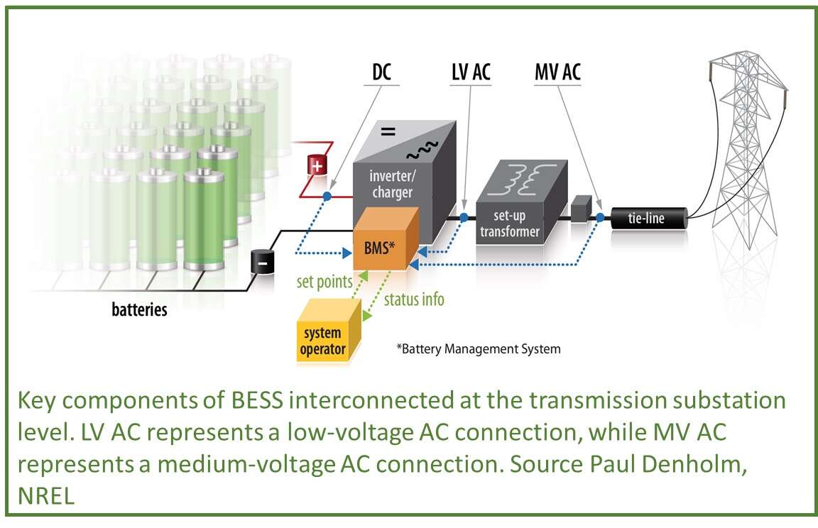 Sodium-Ion Battery Energy Storage Systems