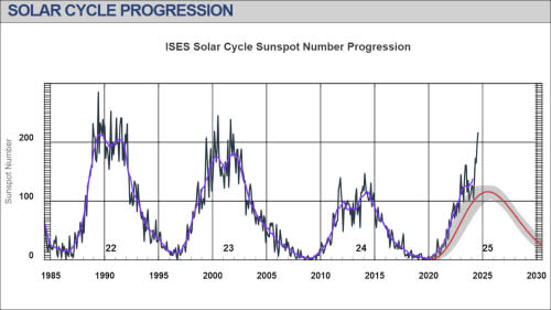 Solar-Cycle-Progression-22-25-NOAA-SWPC