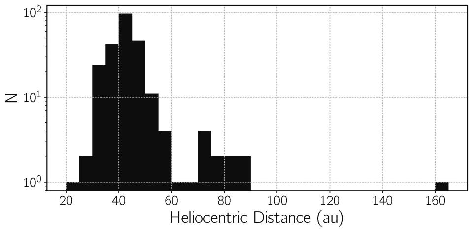 A black and white graph labeled heliocentric distance, with black bars mostly on the left side.