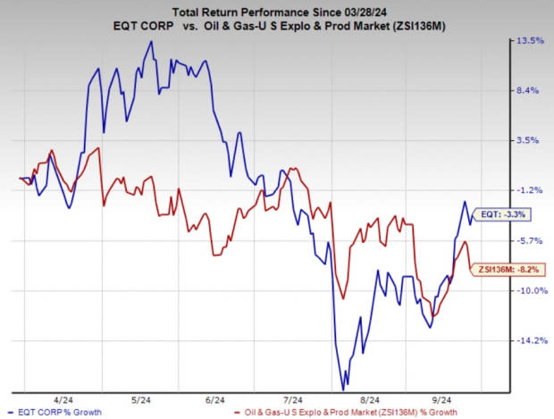 EQT to Reverse Gas Curtailments Amid Rising Demand and Prices