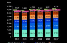 GLOBAL GAS DEMAND RISE