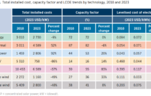 Tripling Global Renewable Capacity by 2030: How 2023 Set the Stage for a Green Revolution