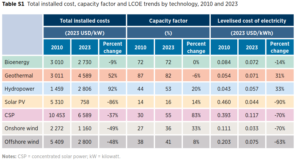 Tripling Global Renewable Capacity by 2030: How 2023 Set the Stage for a Green Revolution