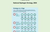 Australia, 2024 | Hydrogen Strategy