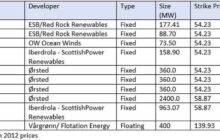 Floating Wind, CCS, Hydrogen | St Fergus