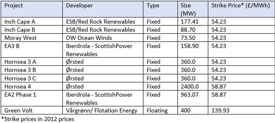 Floating Wind, CCS, Hydrogen | St Fergus