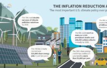 Inflation Reduction Act Two Years Later: America’s Best Climate Action