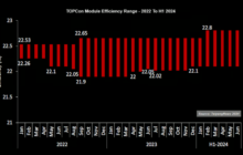 TOPCon Solar Modules: A Significant Breakthrough in Efficiency from 2022 to Mid-2024