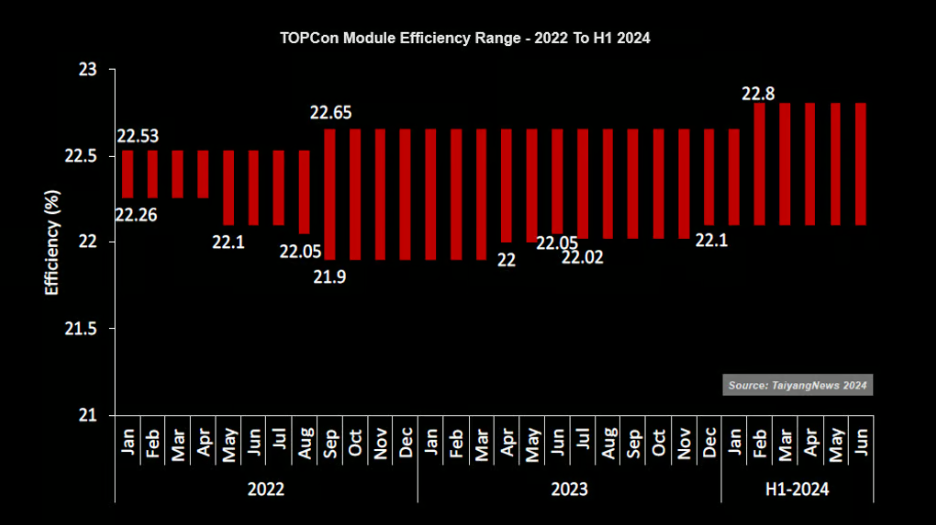 TOPCon Solar Modules: A Significant Breakthrough in Efficiency from 2022 to Mid-2024