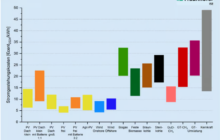 Solar and Storage Now Cheaper Than Fossil Fuels, Says Study