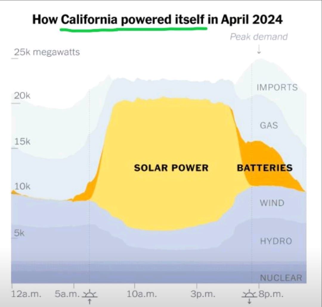 Headlines repeatedly says batteries on the way to replace gas in California, is it??